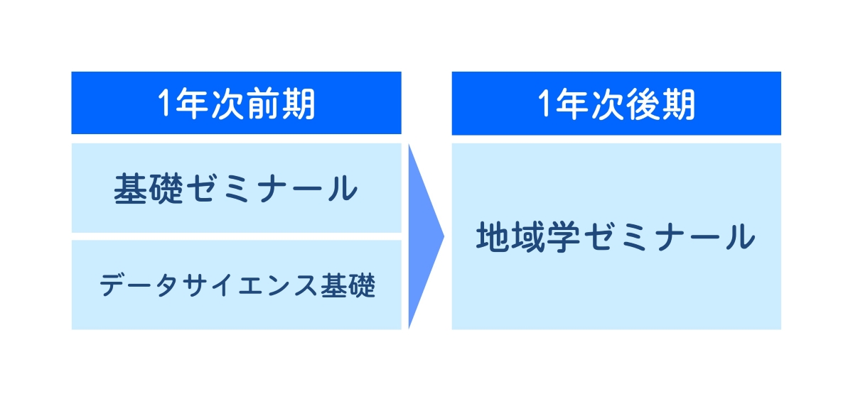 「地域学ゼミナール」へつながる