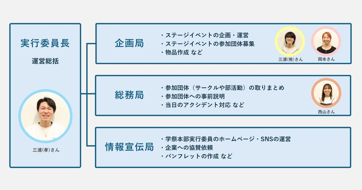 学祭本部実行委員会役割図