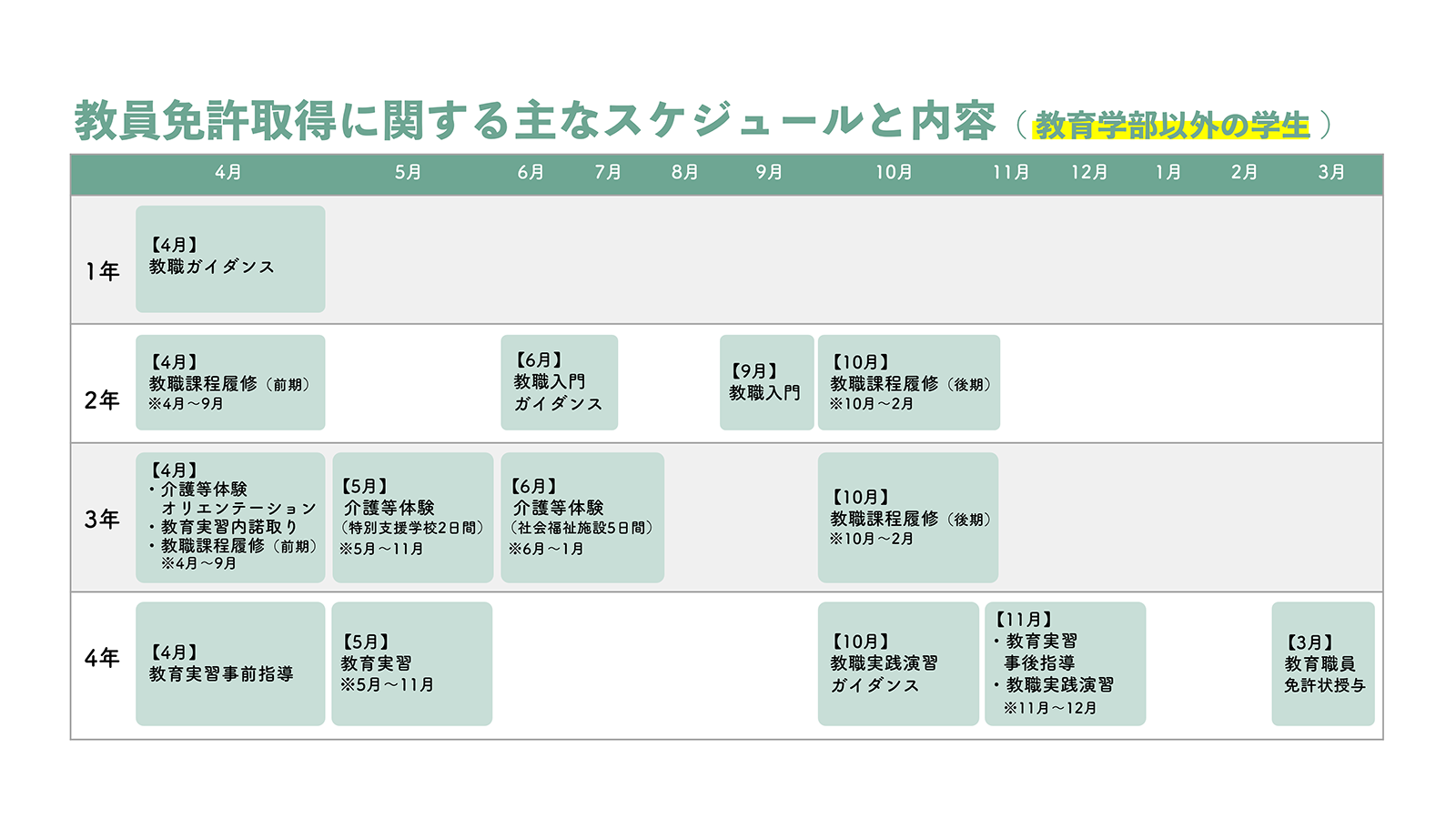 教員免許取得に関する主なスケジュールと内容（ 教育学部以外の学生 ）