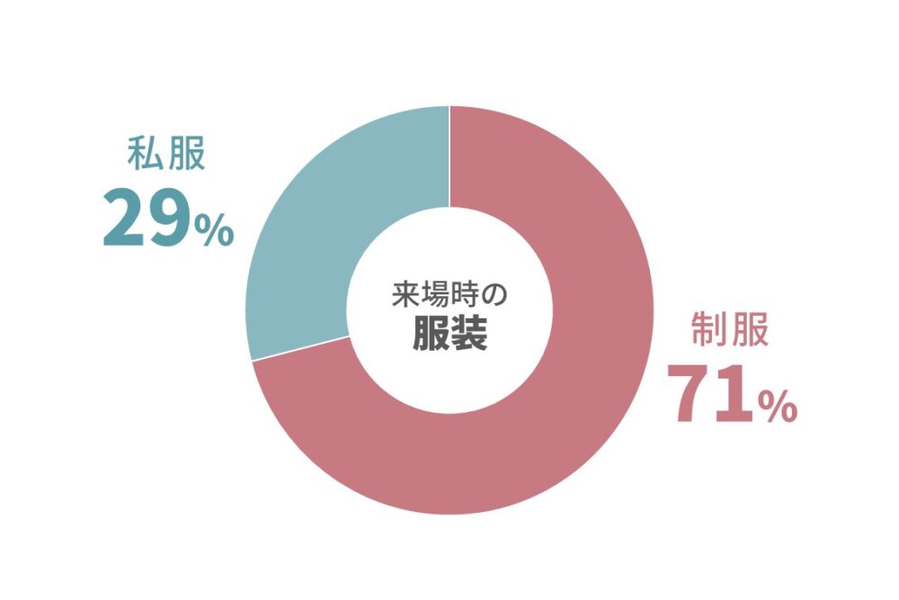 服装は？