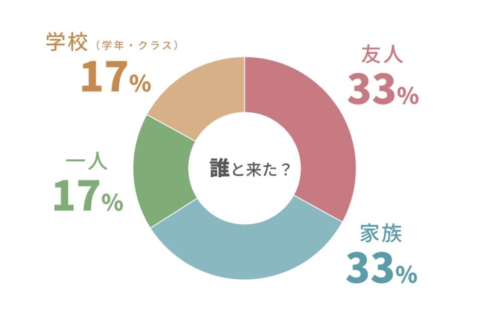 誰と来た？