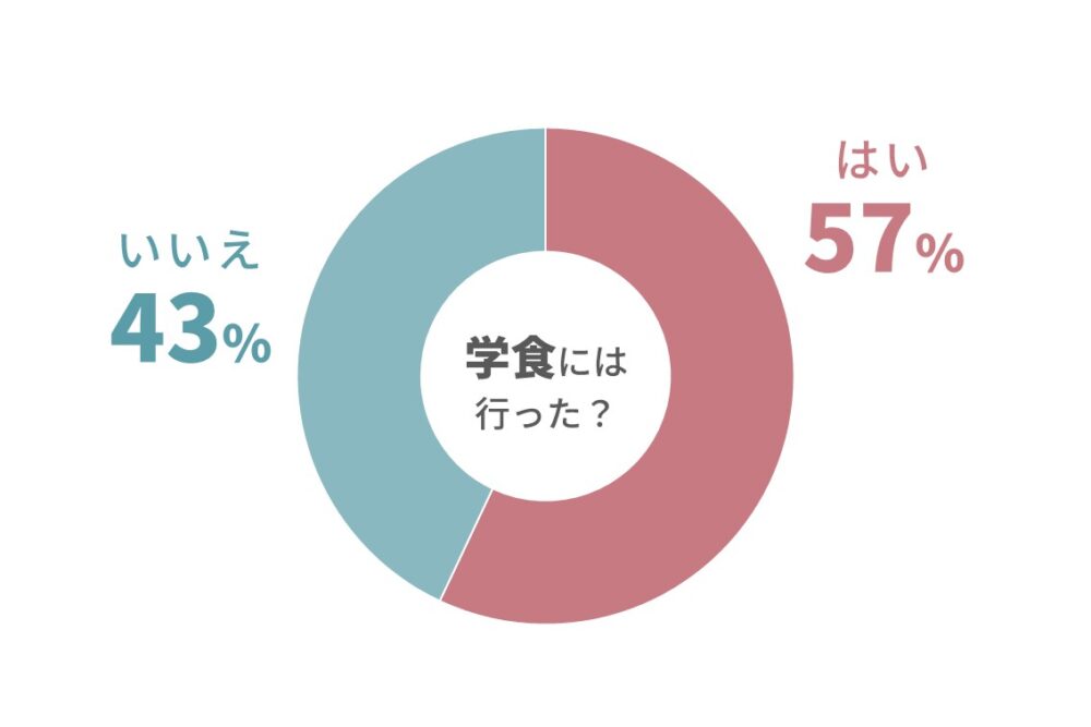 学食は？