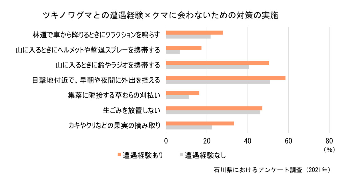 クマに関するグラフ